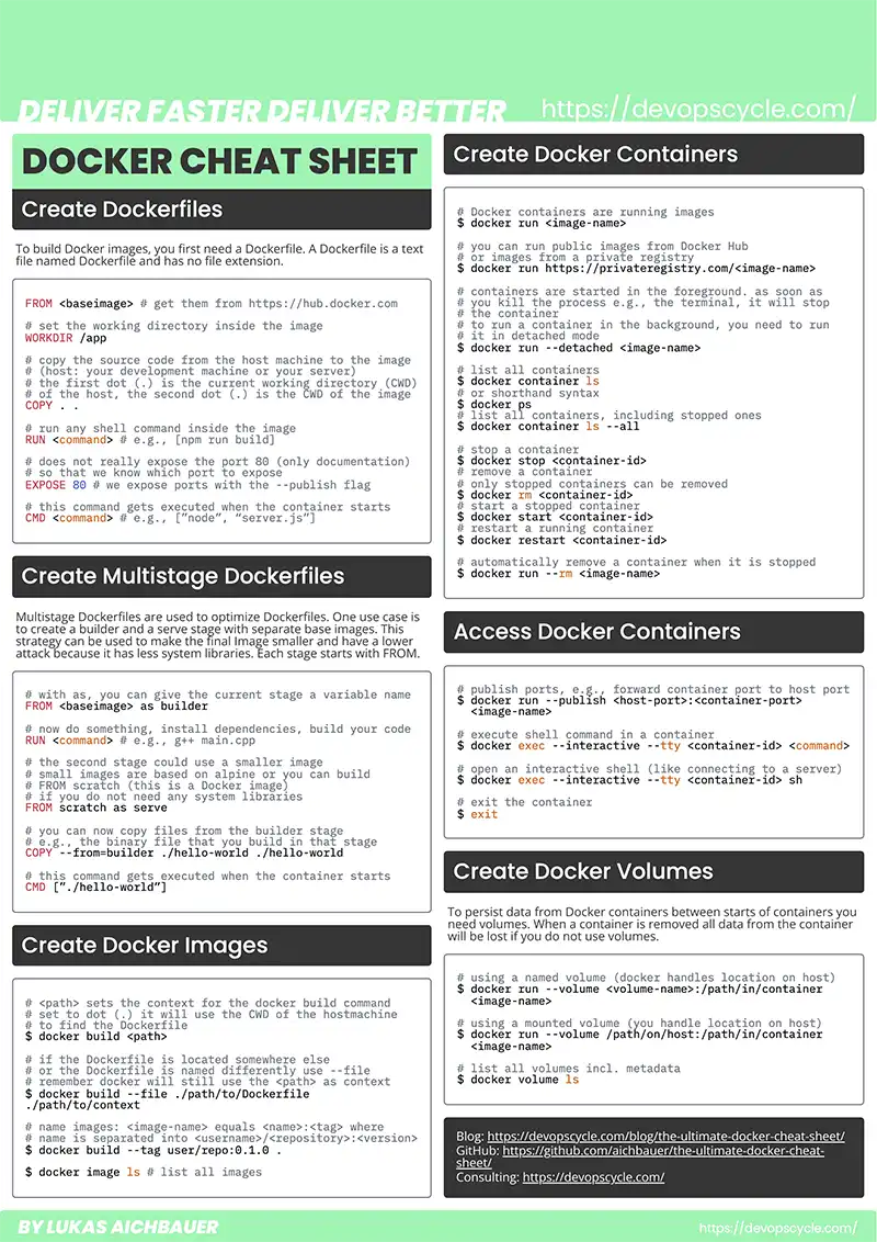 Docker Cheat Sheet